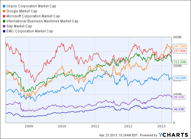ORCL Market Cap Chart