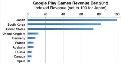 The DeanBeat: The state of free-to-play mobile gaming, by the numbers
