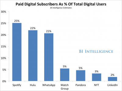 bii Share of Eastern European Connected cars
