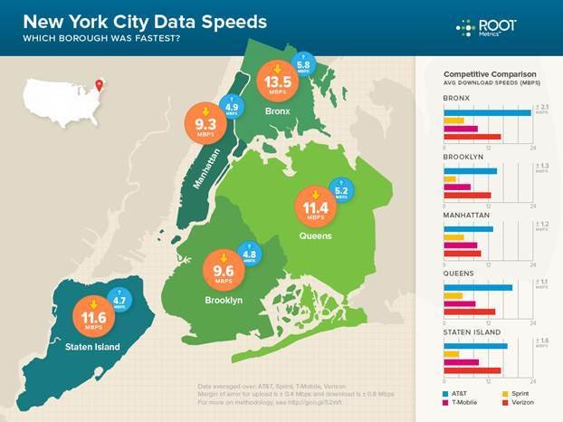 Which borough has the fastest 4G in NYC? Sorry Manhattan, it’s the Bronx