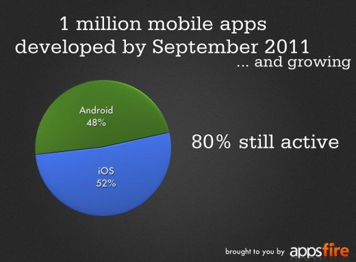 1 Million Android and iOS apps have now been published: Report