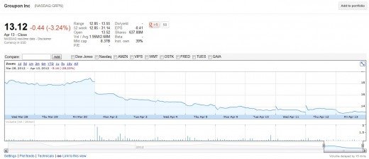 2012 04 15 22h11 51 520x225 The Groupon deflation laid bare, and what it means for all tech IPOs