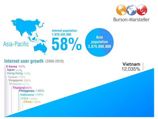 Social Media in Asia-Pacific. It’s BIG and Facebook dominates.