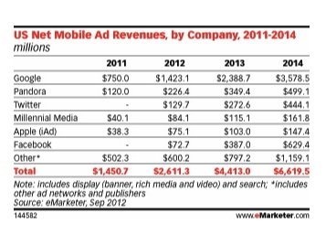 US Net Mobile Ad Revenues, by Company