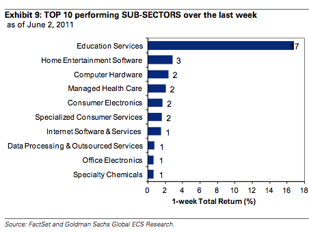 Here’s The One Industry That Survived Last Week’s Market Carnage