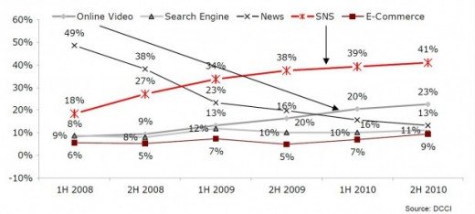 Chinese now spend 41% of their time online on social networks in lieu of news sites