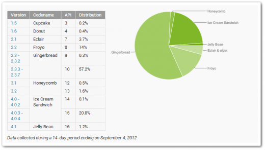 Android Jelly Bean adoption hits 1.2%, up 50% during August, Ice Cream Sandwich at 21%