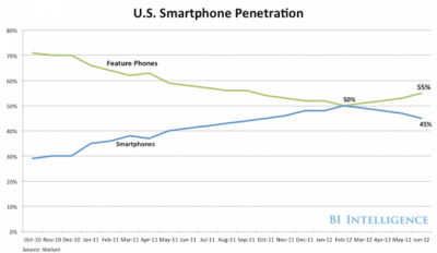 BLODGET: The US Smartphone Revolution Is Already Entering The Late Innings