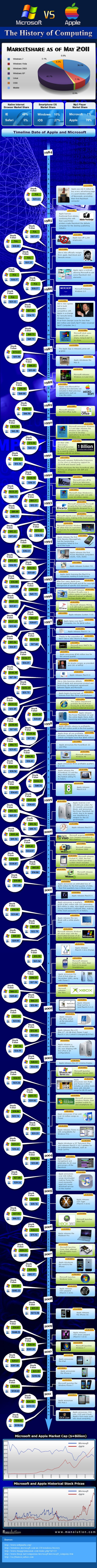 The History of Computing [Infographic]