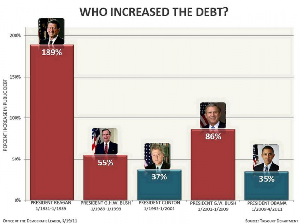 Yes, This Chart Showing That Most Debt Growth Came Under Republican Presidents Is Accurate, But…