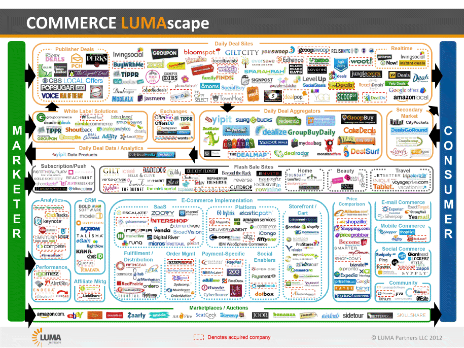 luma partners e-commerce infographic