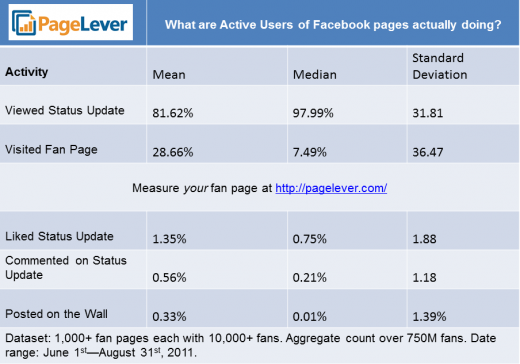 Surprise! Less than 1 percent of your “Daily Active Users” on Facebook are engaging your content