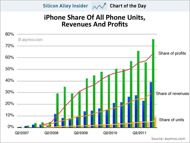 chart of the day, iphone revenue share, feb 8 2012