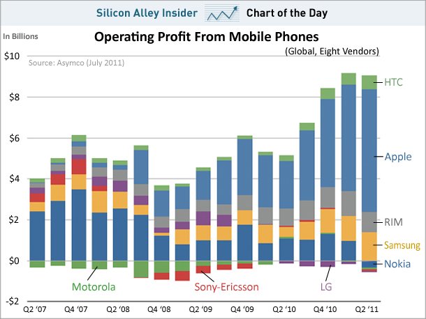 chart of the day, operating profit, mobile companies, july 2011