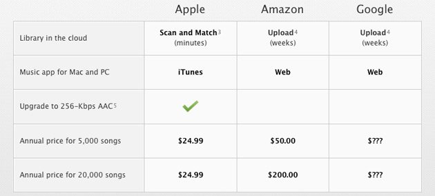 apple-google-amazon-music-compare.jpg