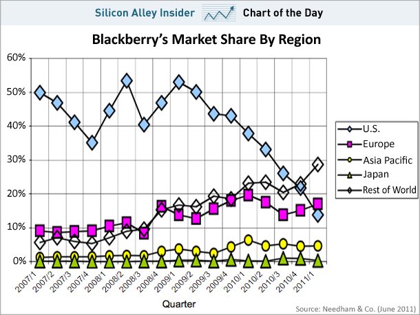 chart of the day, blackberry market share, june 2011