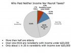 Here Are The 47% Of The Population Who Don't Pay Federal Income Tax