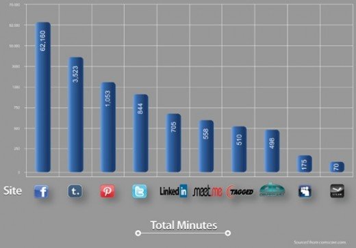 Screen Shot 2012 05 16 at 5.40.36 PM 520x363 Sure Facebook has 900 million users, but its engagement is smoked by these other sites