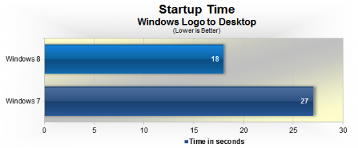 Windows 8 boots 33% faster than Windows 7, according to testing