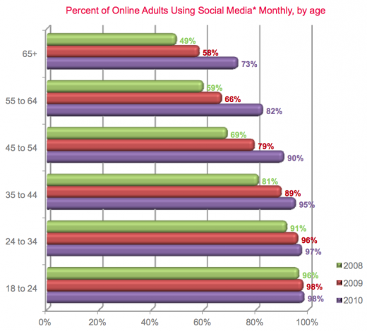 98% of online US adults aged 18-24 use social media
