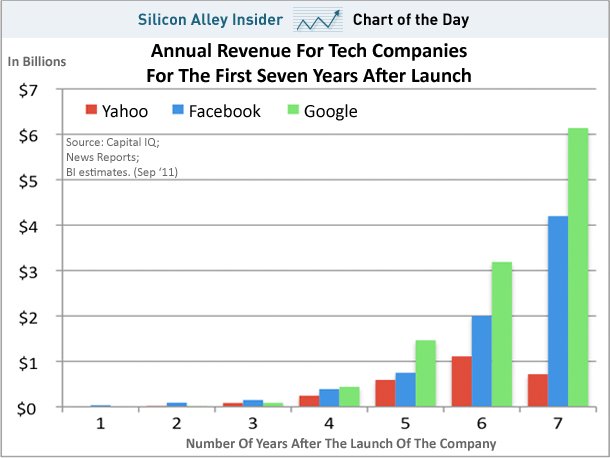 chart of the day, facebook revenue compared to yahoo, google, sept 2011