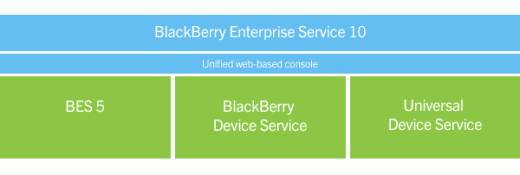 RIM announces BlackBerry Enterprise Service 10, launching alongside BB10 devices in Q1 2013