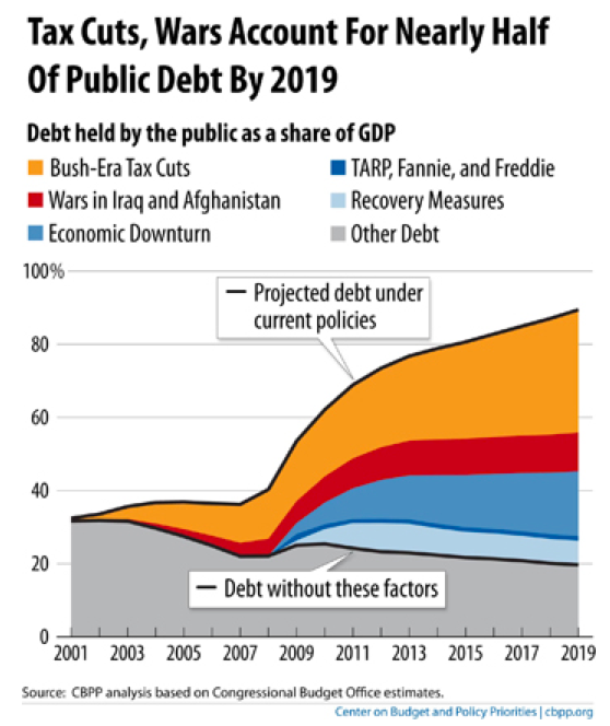 Debt By Cause