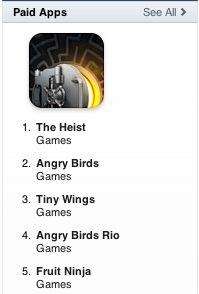 After Surging Past Angry Birds, The Heist Now Selling An App A Second
