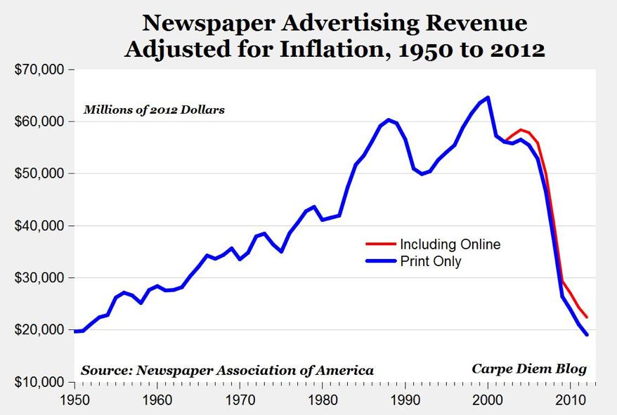 Newspaper Advertising Revenue