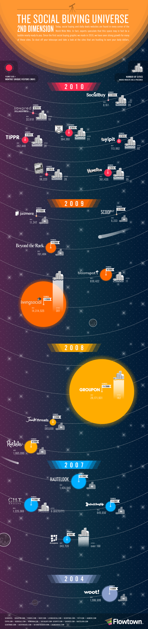 The US Group Buying Universe [Infographic]