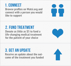 Watsi Is Using Crowdfunding To Treat The 1B+ Worldwide Without Access To Medical Care