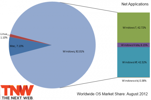 os market share august 2012 520x344 Windows 7 finally overtakes Windows XP in market share, Mac OS X overtakes Windows Vista