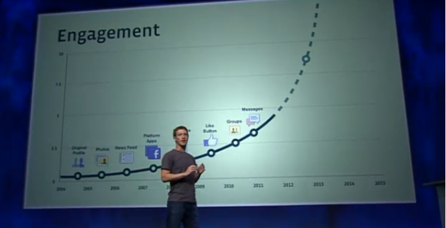 Clinging To Friction: Some Thoughts On Facebook’s f8