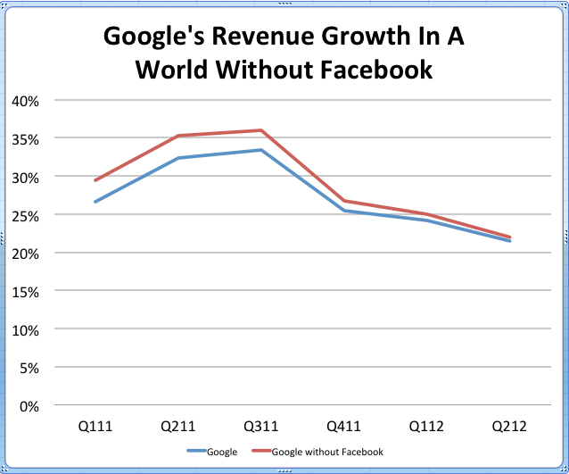 Here’s What Google’s Revenues Would Look Like If Facebook Never Existed (GOOG, FB)
