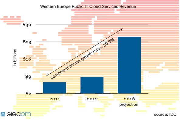 5 things you need to know about cloud in Europe