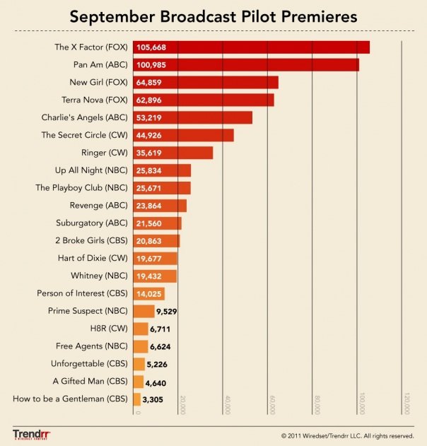 Infographic: These fall TV pilots rule Facebook & Twitter
