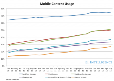 mobile content usage