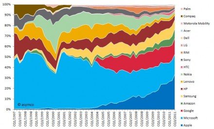 Clipboard 2 440x265 Apples rise from being nearly bankrupt to market leader under Steve Jobs