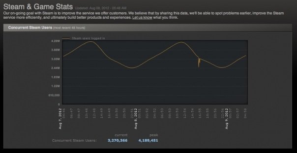 Valve’s Steam: Not just for games anymore
