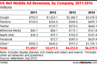 So who is winning in the mobile ad business?
