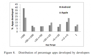 Android Market driven by prolific, active devs