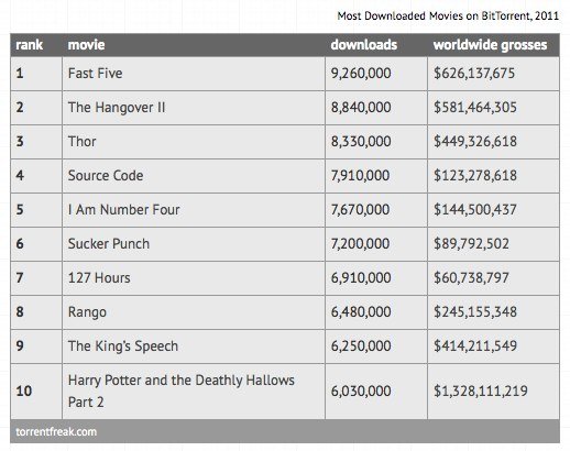 The most pirated movie in 2011 was downloaded 9,260,000 times