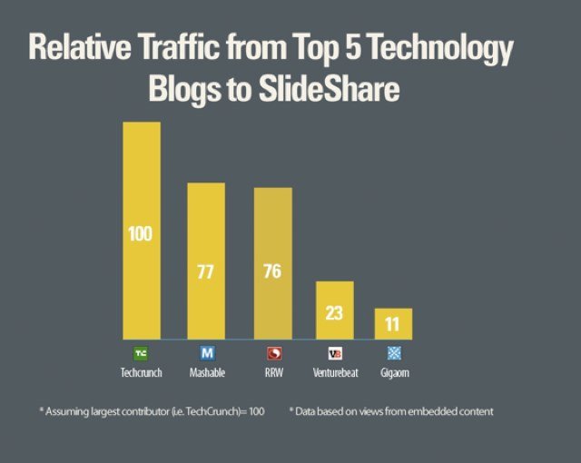 SlideShare blogs 2011