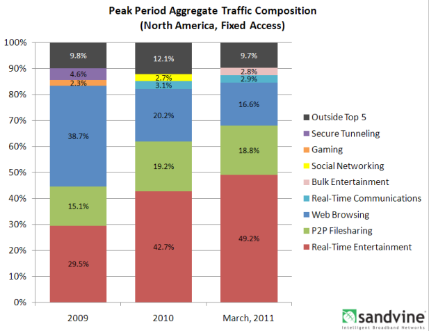 Netflix Now The Largest Single Source of Internet Traffic In North America