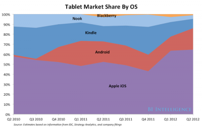 Amazon Claims It Has 22 Percent Of The U.S. Tablet Market, But What Does That Mean? (AMZN)