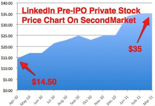Today Is Not The First Time LinkedIn Shares Have Doubled