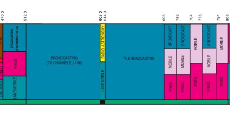 Need spectrum? FCC plans TV incentive auction for 2014