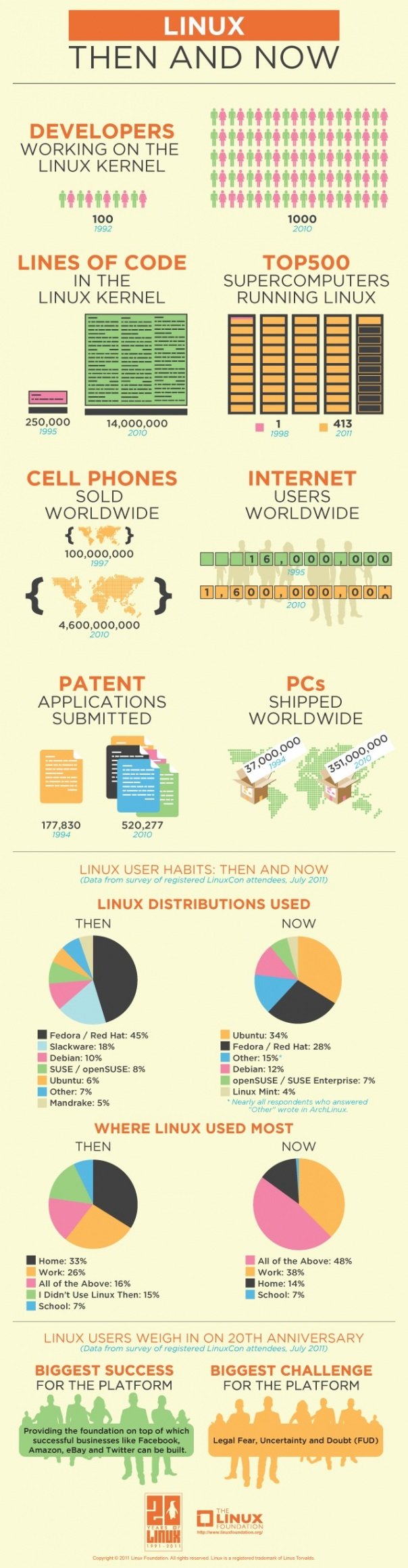 20 years of Linux [Infographic]