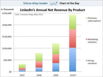 chart of the day, linkedin revenue, may 2011