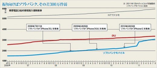 history 520x228 KDDI to get iPhone 4S, end Softbanks exclusivity in Japan